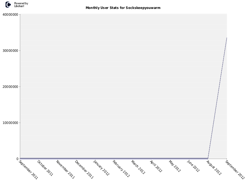 Monthly User Stats for Sockskeepyouwarm